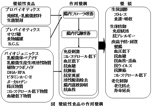 バイオジェニックス（biogenics）